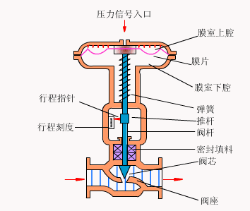 調(diào)節(jié)閥工作原理圖