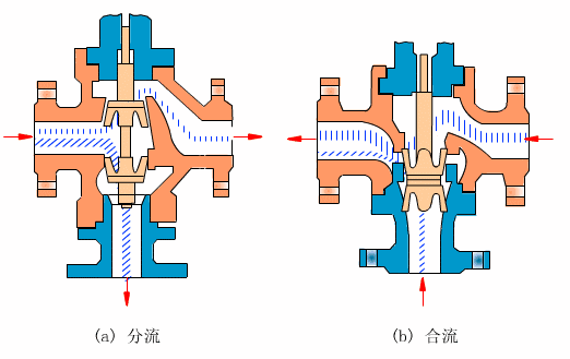 電動三通調節(jié)閥工作原理圖